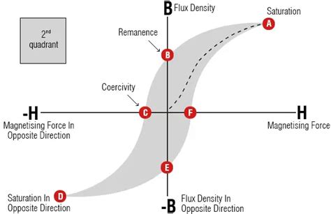 Magnetic Hysteresis Loop Including The B H Curve Electrical Academia