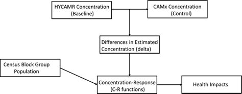 Benmap Ce Analysis Flow Diagram Download Scientific Diagram