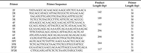 Table 1 From Optimization And Validation Of Reverse Transcription