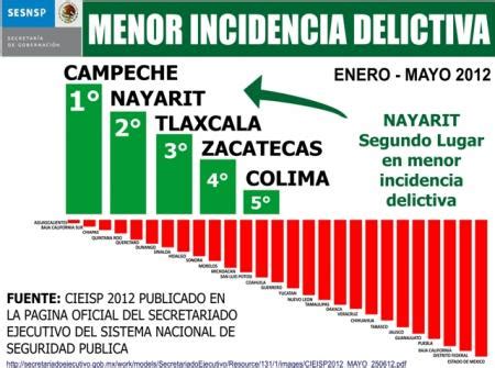 Sistema Nacional de Seguridad Pública coloca a Nayarit como el segundo