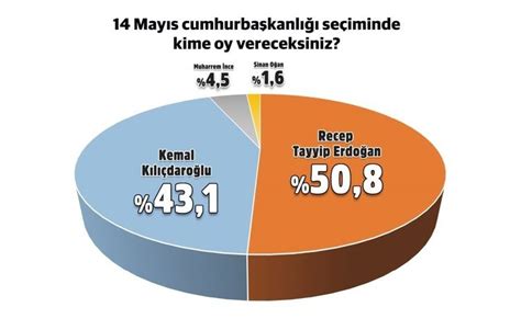 Cumhurbaşkanlığı anket sonuçları 2023 Bu pazar seçim olsa kim kazanır