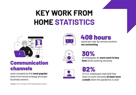 Top Work From Home Productivity Statistics Tech Co