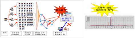 국정원 “ddos공격 배후 북한과 그 추종세력으로 추정” 발표