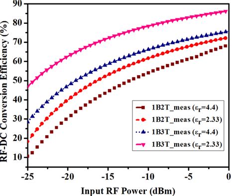 Rfdc Conversion Efficiency Of Differential Rectenna With Input Rf