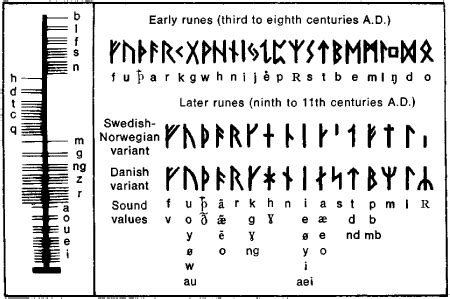 Runic alphabet | Article about Runic alphabet by The Free Dictionary