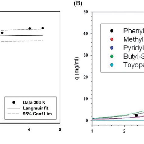 Heat Flow Curves Of The Titration Of Bsa To Toyopearl Butyl 650m At