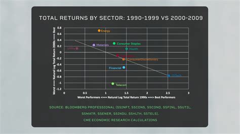 Will 2022’s Near-Perfect Sector Rotation Continue Into 2023? - Benzinga