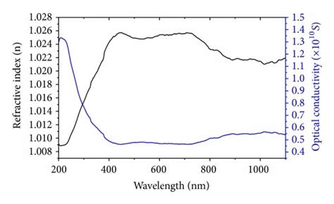 Variation Of Refractive Index And Optical Conductivity Of Mgo