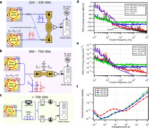 Figure From Brillouin Laser Driven Terahertz Oscillator Up To Thz