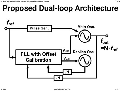 Ppt A Dual Loop Injection Locked Pll With All Digital Pvt Calibration