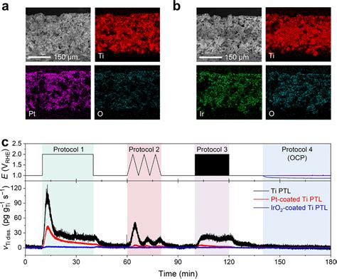 Dissolution Of The Ti Porous Transport Layer In Proton Exchange