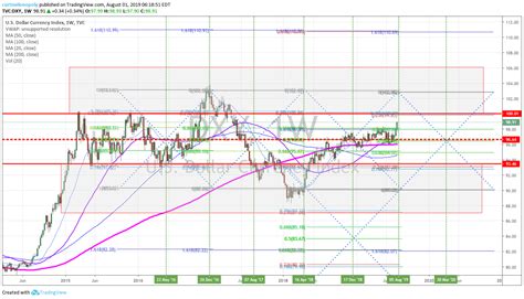 How To Trade Us Dollar Index Dxy Large Time Cycle In To Week Of