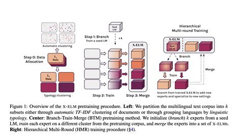 Unveiling X Elm The Solution To Multilingual Language Model Challenges