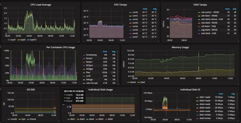 Grafana Series Part 1 Setting Up InfluxDB Grafana And Telegraf With