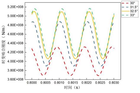 Influence Of Helix Angle On Time Varying Meshing Stiffness And Meshing