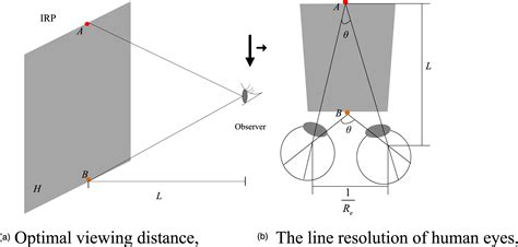 Naked Eye 3D Display With Undistorted Imaging System Based On Human Visual System IOPscience