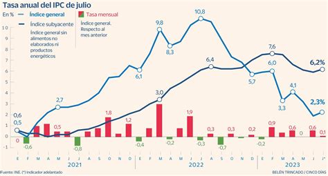 El Ipc Repunta En Julio Hasta El Por Las Gasolinas Y El Turismo