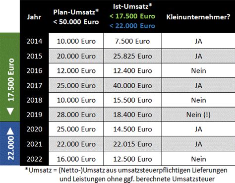 Kleinunternehmerregelung Voraussetzungen Und Sonderf Lle Erkl Rt