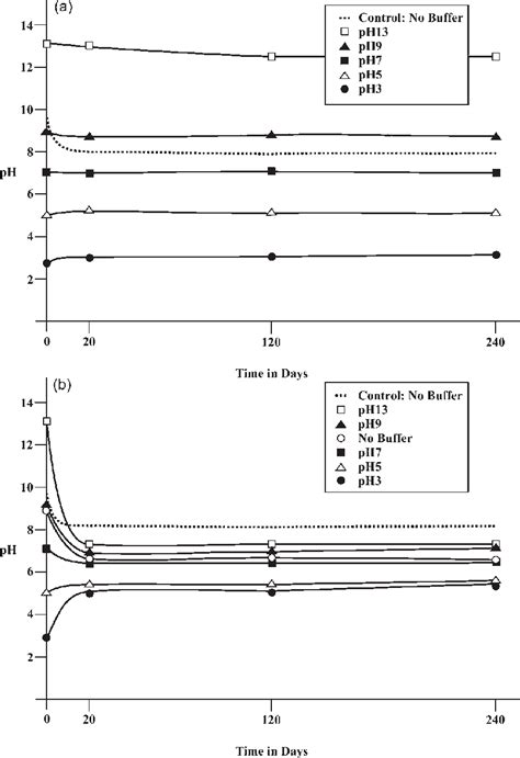 Changes in pH over the course of the study period: (a) shows the pH in ...