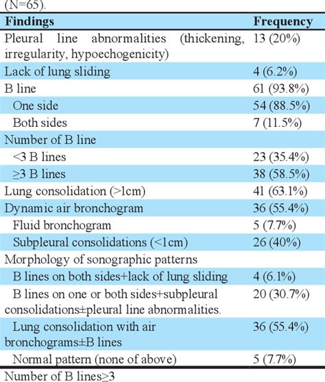 Table 1 From The Role Of Lung Ultrasonography In Etiologic Diagnosis Of