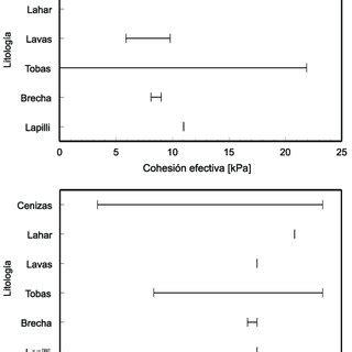 Rangos De Variaci N De Los Par Metros De Resistencia Al Corte Para Los