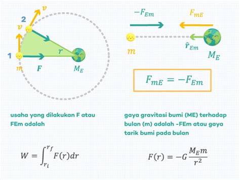 Apa Yang Dimaksud Dengan Gaya Gravitasi. - MAKSAD