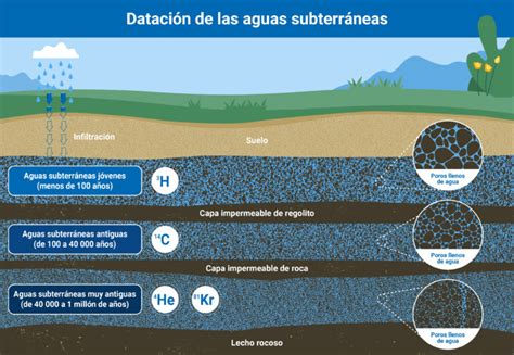 Calidad Del Agua En Fuentes Subterráneas Una Guía Completa Para Entender Su Importancia Y Cómo