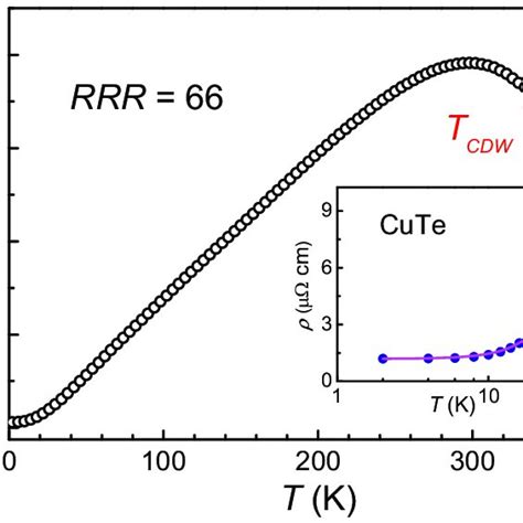 Temperature variation of the electrical resistivity ρ of CuTe The