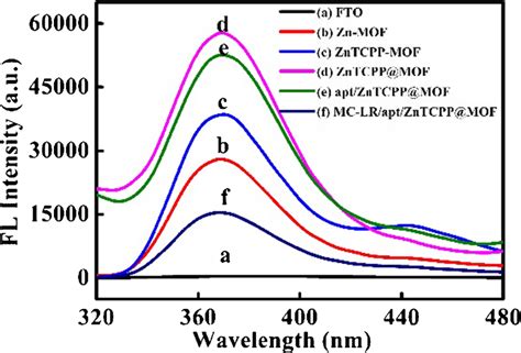 Fluorescence Spectrum Of Bare Fto A Zn Mof Fto B Zntcpp Mof Fto