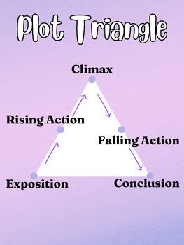 The Plot Triangle Poster by Cute and Creative Resources | TPT