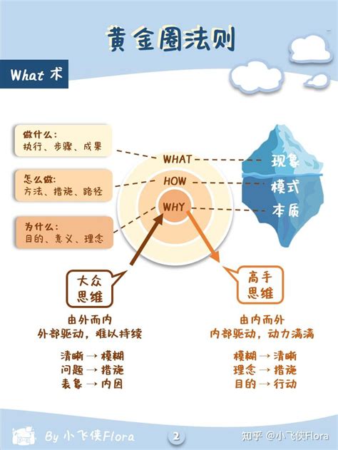 黄金圈法则 你做事情的顺序，可能反了！ 知乎