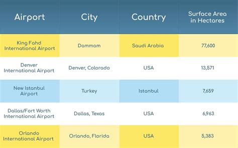 Facts About the Biggest Airport in The World 2019 | airssist