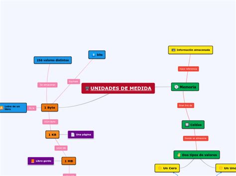 Unidades De Medida Mind Map