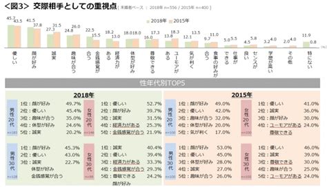 恋人に求めるものランキング、top5発表！