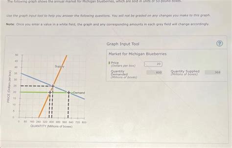 Solved The Following Graph Shows The Annual Market For