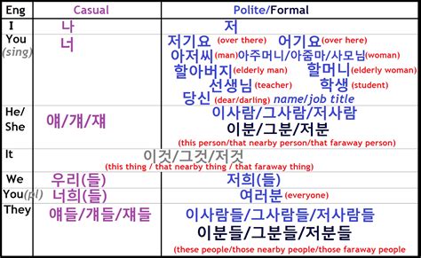 Study Korean Together Chart Of Korean Pronouns Hangeul