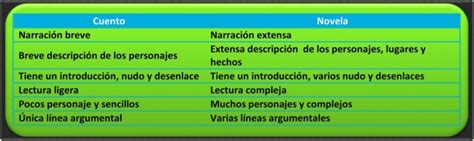 Diferencias Entre Cuento Y Novela Cuadro Comparativo