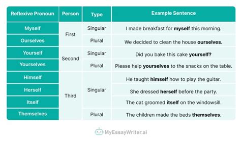 Reflexive Pronouns Definition Rules And Examples