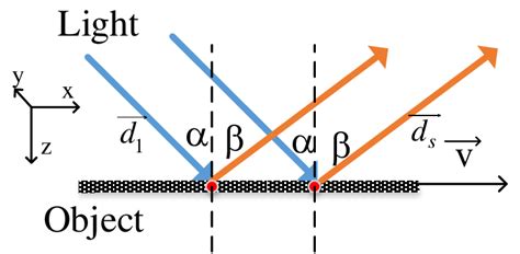 Principle Of Linear Doppler Effect When An Oam Light Illuminates A