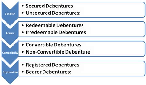 An Exclusive Guide To Different Types Of Debentures Swarit Advisors