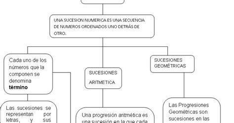 Matematicas 3 Esquema De Sucesiones Numericas