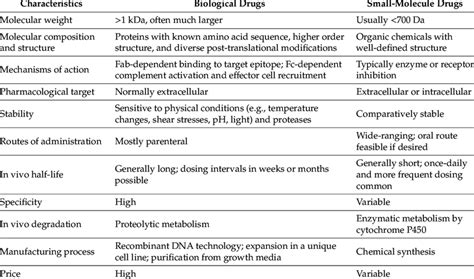 Comparison Of The Key Characteristics Of Biological And Small Molecule Download Scientific