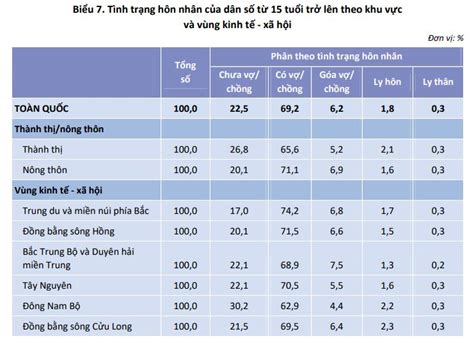 Thống Kê Dân Số Việt Nam 2019 Kết Quả Tổng điều Tra Dân Số Và Nhà ở