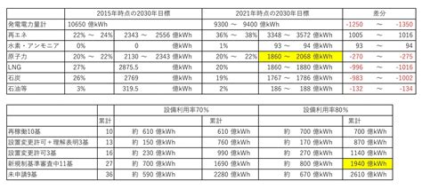 【原子力資料情報室声明】 第6次エネルギー基本計画素案、原子力をやめる明確な道筋こそ描くべき 原子力資料情報室（cnic）