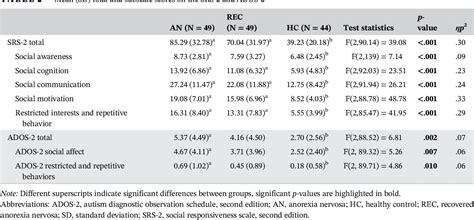 Table 1 From The Social Responsiveness Scale Is An Efficient Screening