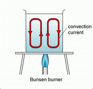 Conduction, Convection and Radiation - Year 11 Science