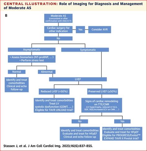 Managing Patients With Moderate Aortic Stenosis Jacc Cardiovascular