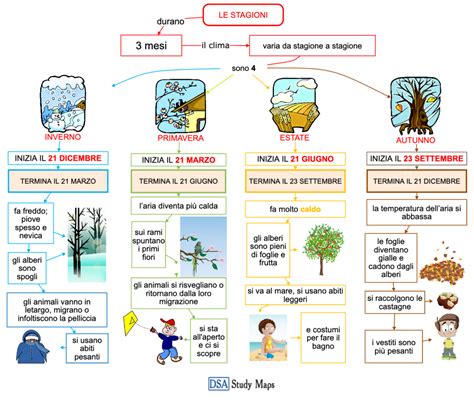 Le Stagioni Mappa Concettuale