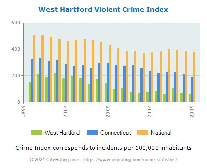 West Hartford Crime Statistics Connecticut CT CityRating