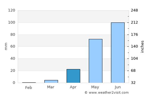 San Antonio Weather in April 2025 | Chile Averages | Weather-2-Visit